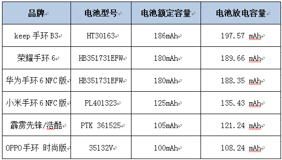 浙江嘉兴消保委评测6款热门产品球友会体育网站智能手环哪家强？(图4)