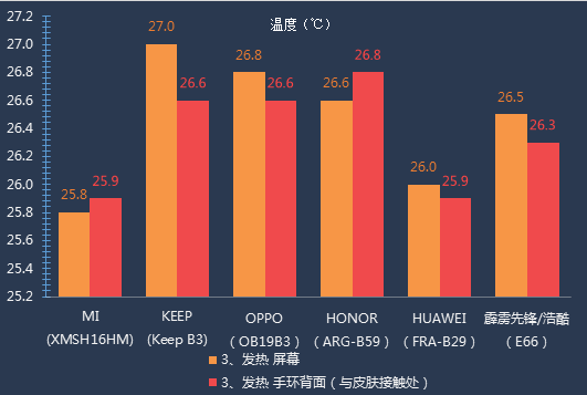 浙江嘉兴消保委评测6款热门产品球友会体育网站智能手环哪家强？(图3)