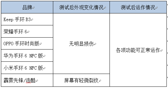 浙江嘉兴消保委评测6款热门产品球友会体育网站智能手环哪家强？(图2)