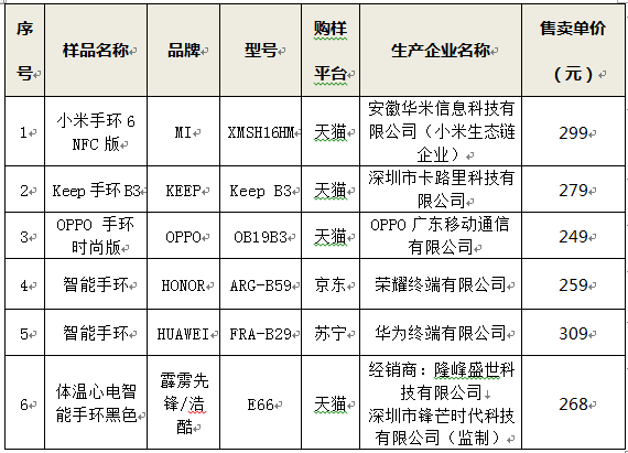 浙江嘉兴消保委评测6款热门产品球友会体育网站智能手环哪家强？(图5)