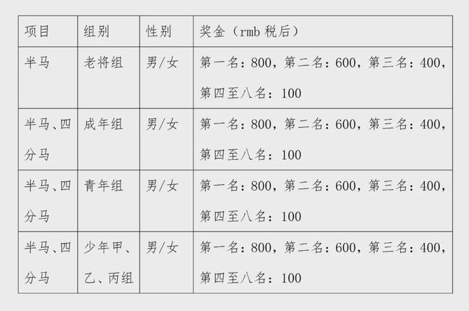 4年中国轮滑马拉松公开赛竞赛规程的通知千亿平台网站中国轮滑协会关于印发202(图3)