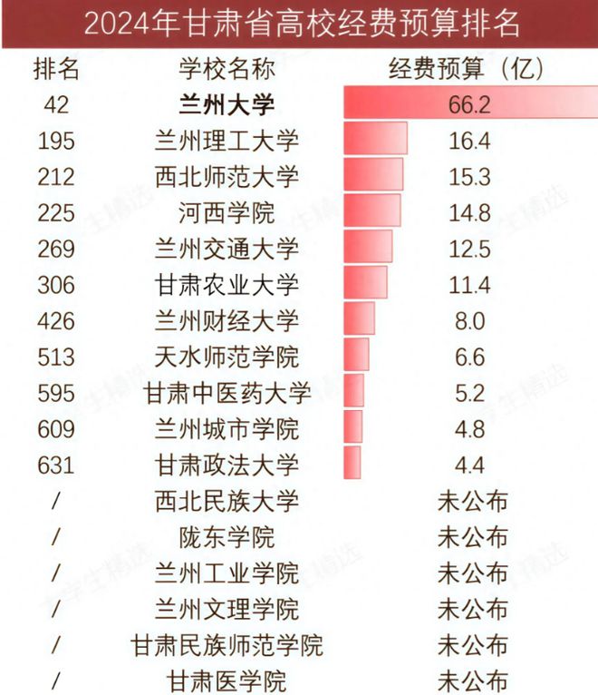 兰大遥遥领先农大超财大政法大学第11qy球友会网站甘肃高校经费大洗牌：(图2)